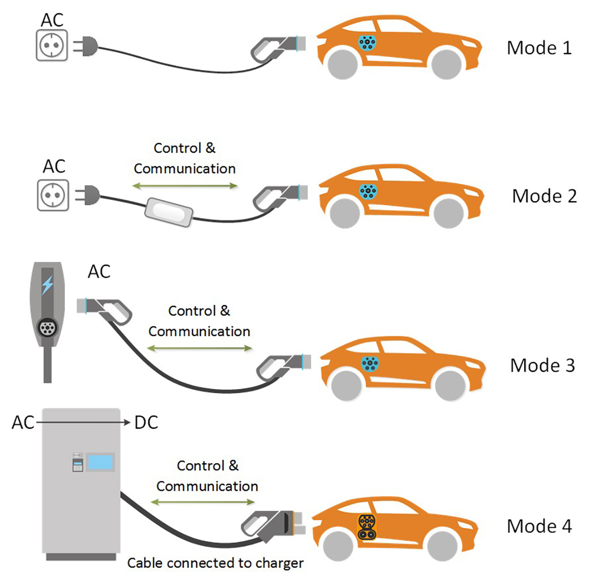 EN 32A 3-phase AC EV Charging Cable Sa Power Side